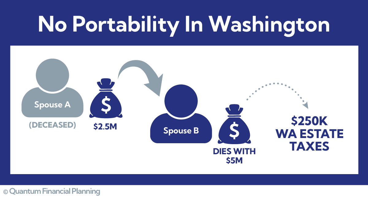 No Portability in Washington