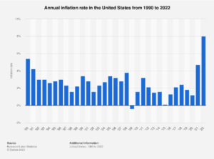 Inflation Rate in the US from 1990 to 2022