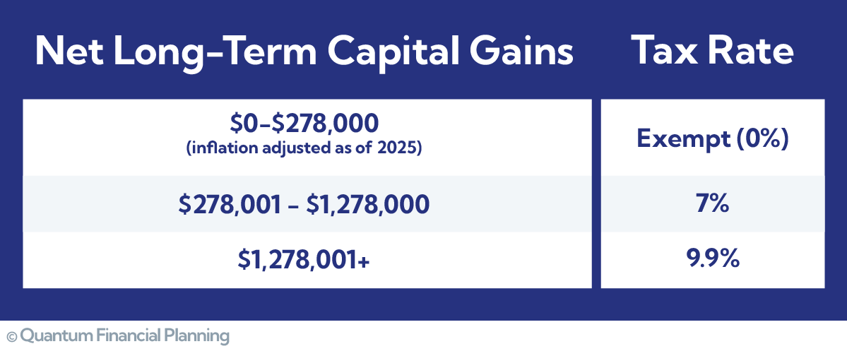 net long term capital gains