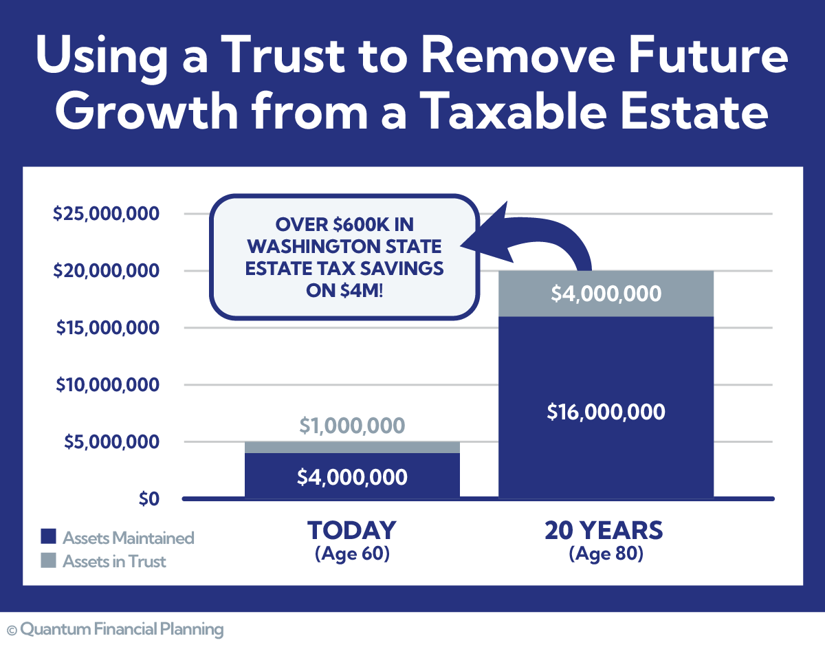 using a trust to remove future growth from a taxable estate