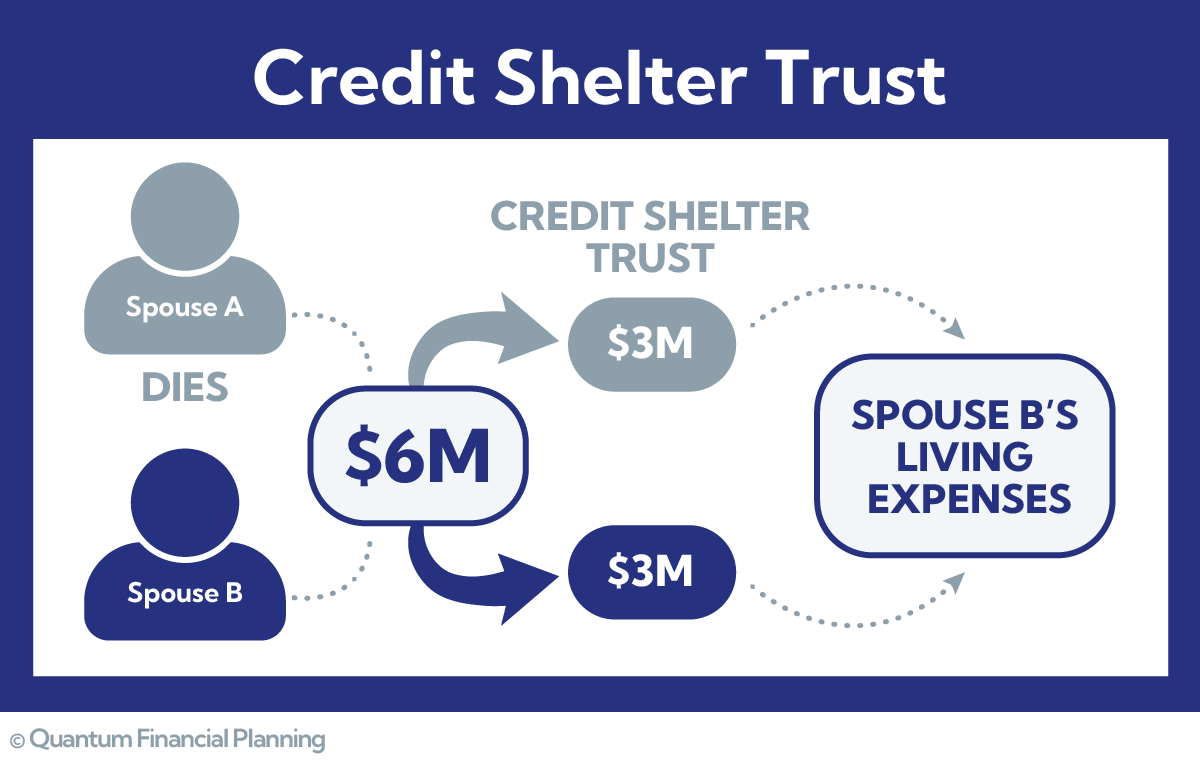 credit shelter trust 2026