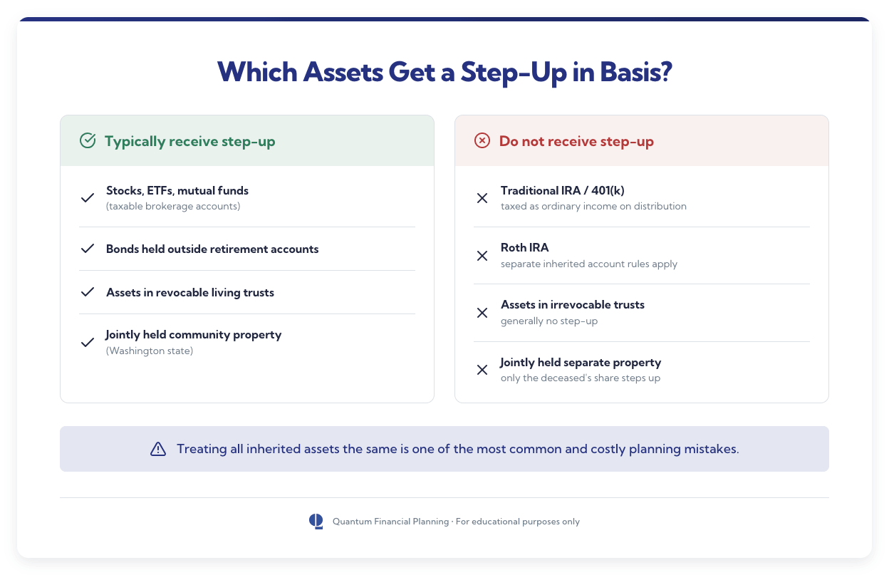 inherited assets
