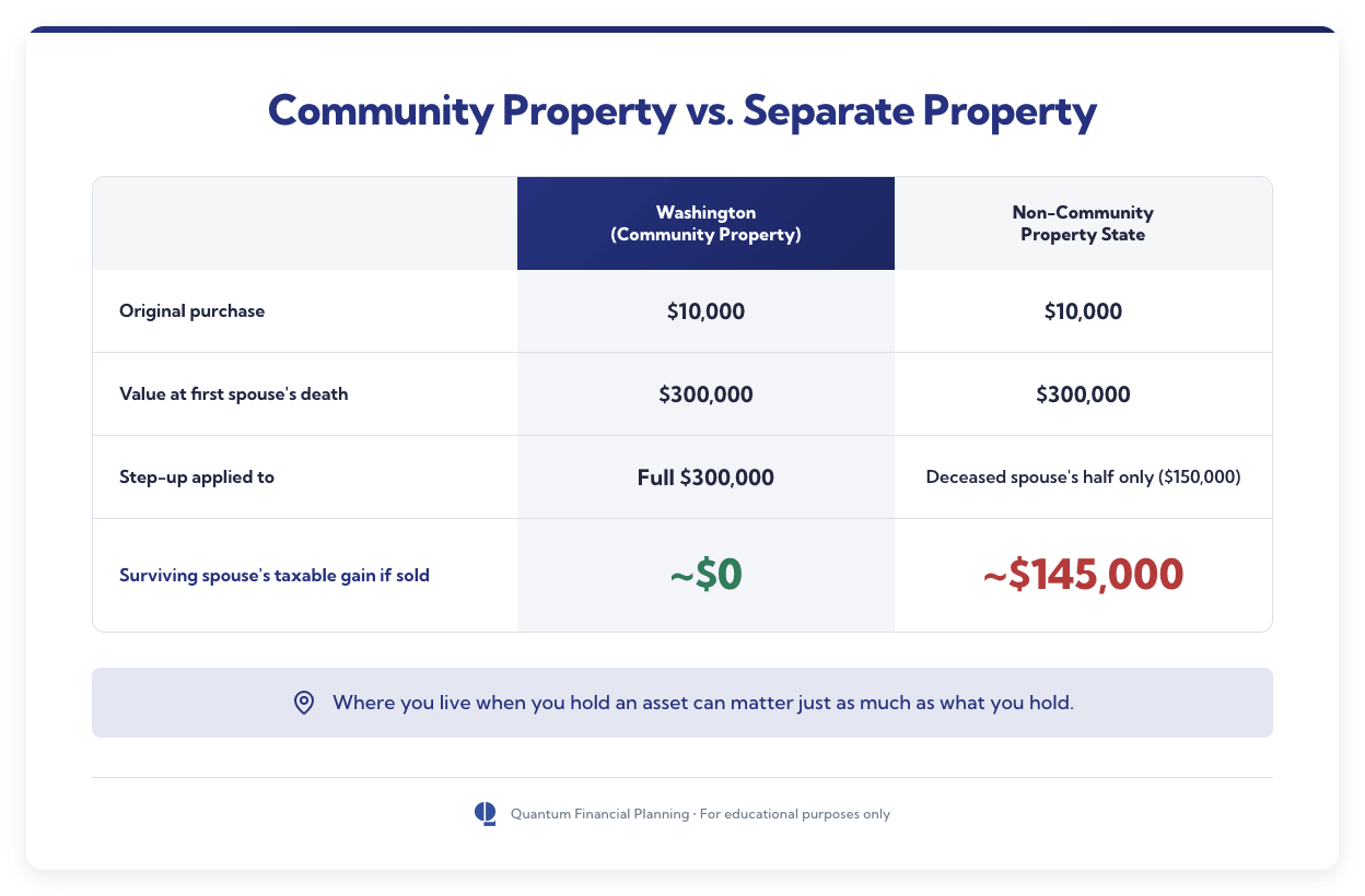 community property tax benefits
