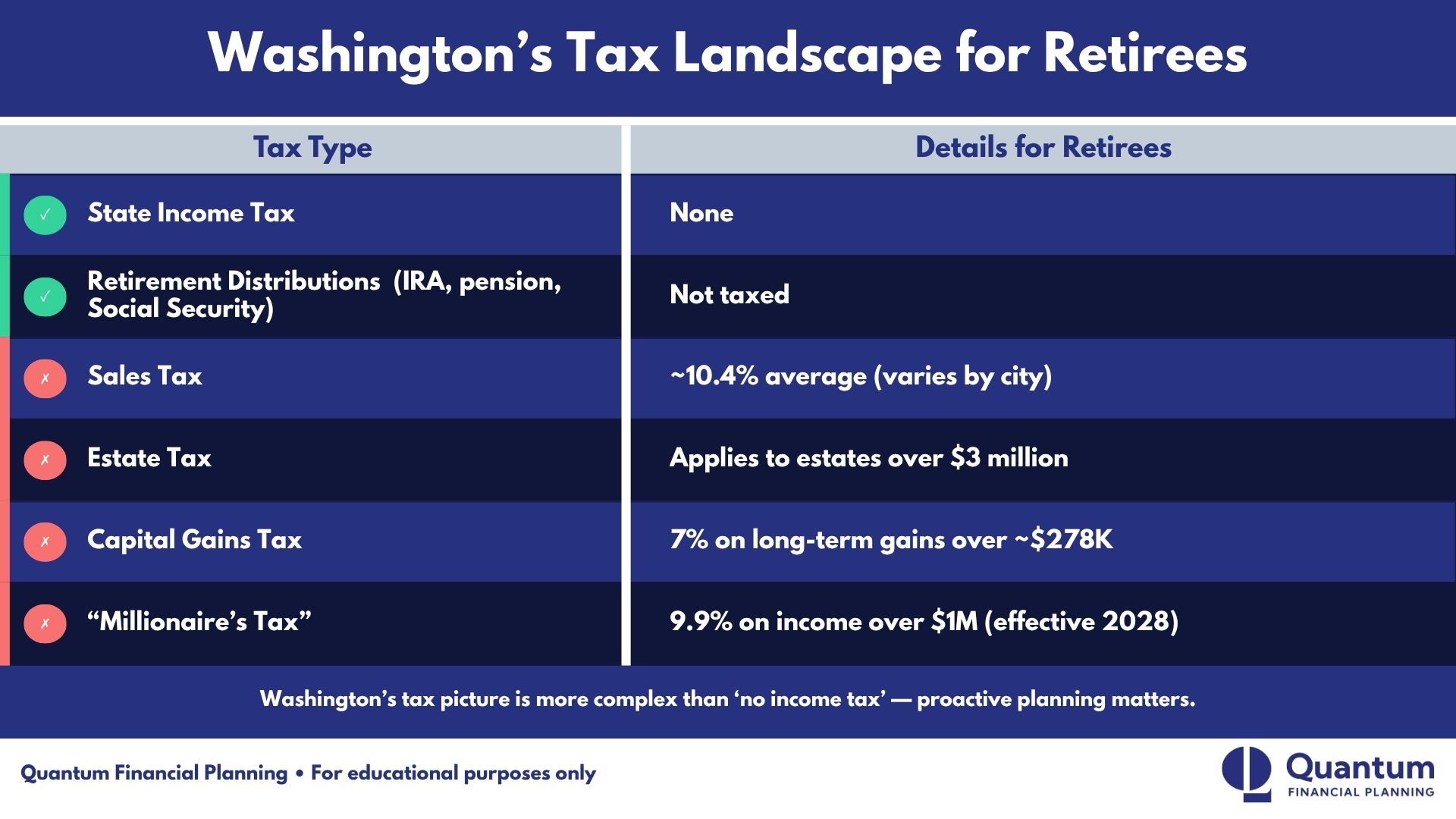 Retiring in Washington