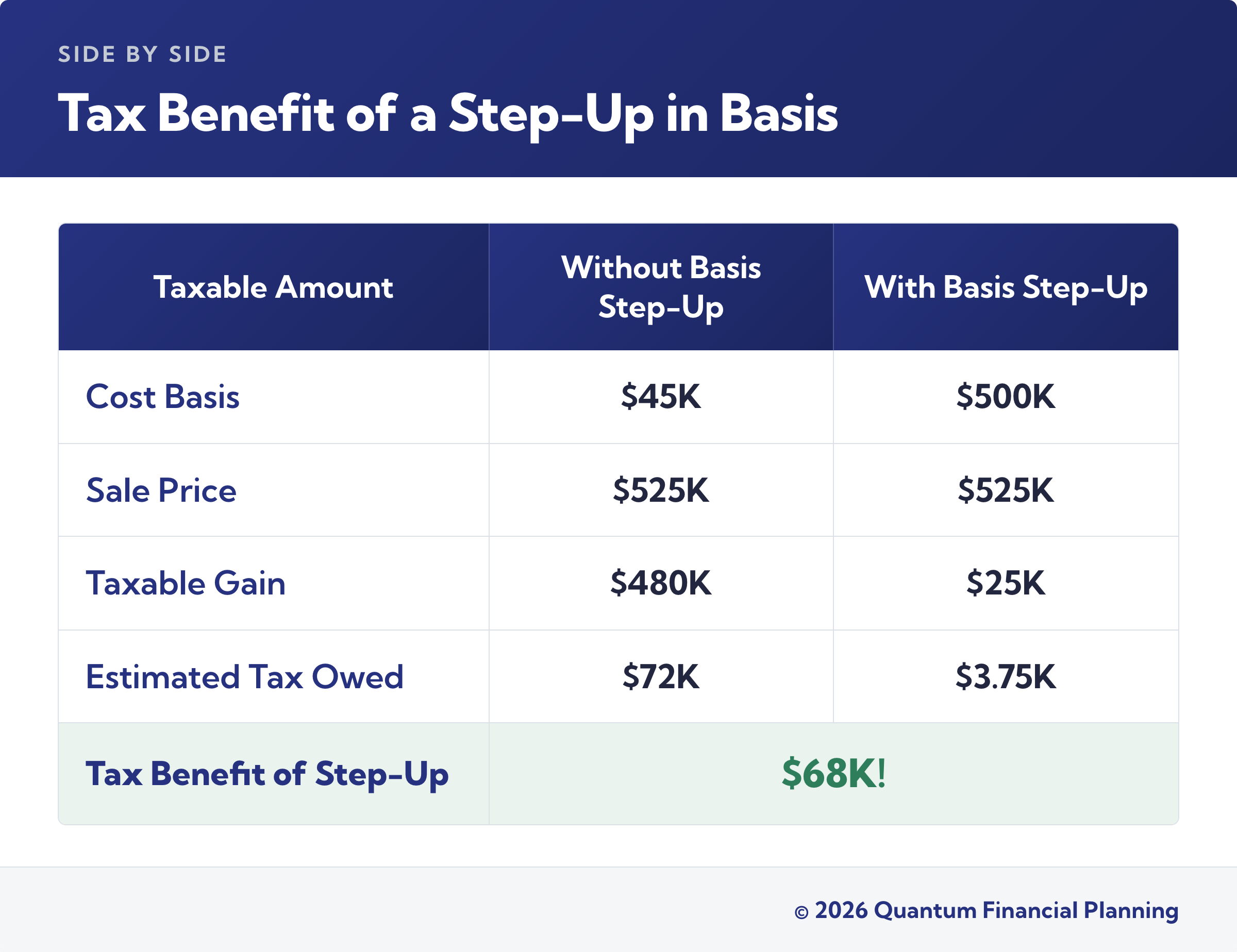 tax benefit step-up in basis